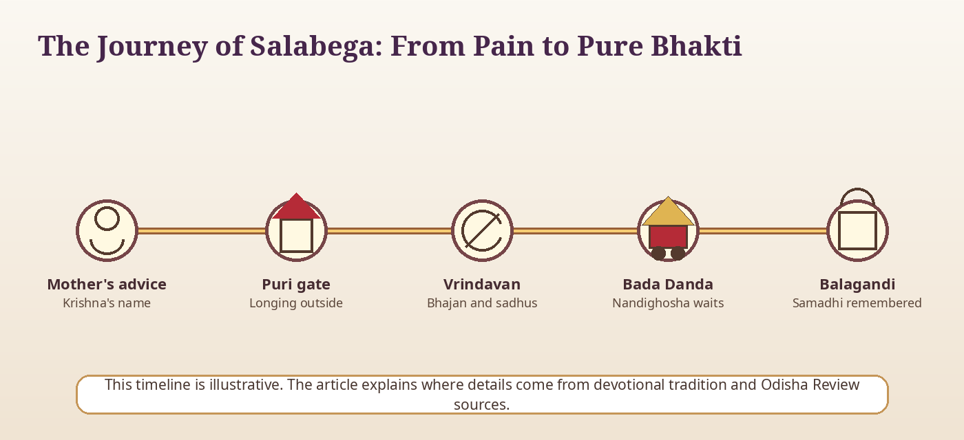 Timeline of Bhakta Salabega's journey from healing to Lord Jagannath's chariot stopping